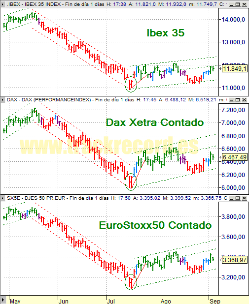 Estrategia índices Europa Ibex 35, Dax Xetra 30 y DJ EuroStoxx 50 (3 septiembre 2008)
