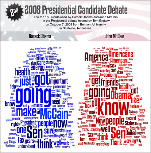 Top 150 words spoken at 2nd Obama-McCain presidential candidate debate