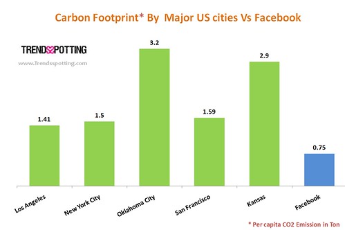 Green house gas emission by US cities & Facebook