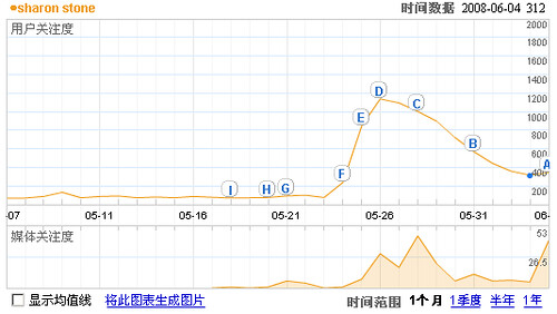 Sharon Stone Search in Baidu Index
