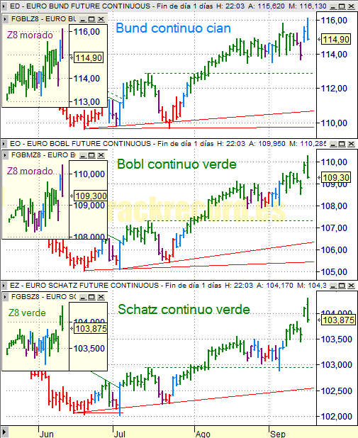 Estrategia bonos Eurex 17 septiembre 2008, Bund, Bobl y Schatz