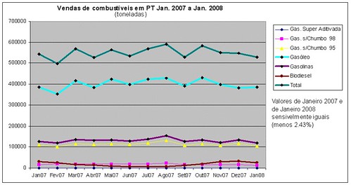Vendas de combustíveis em PT Jan. 2007 a Jan. 2008