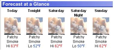 Weekend forecast: Partly smoky