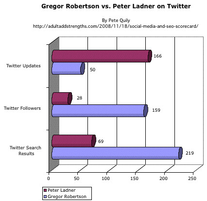 Gregor Robertson vs. Peter Ladner on Twitter
