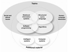 Topic structure for QSA course on Information and Processing Technology