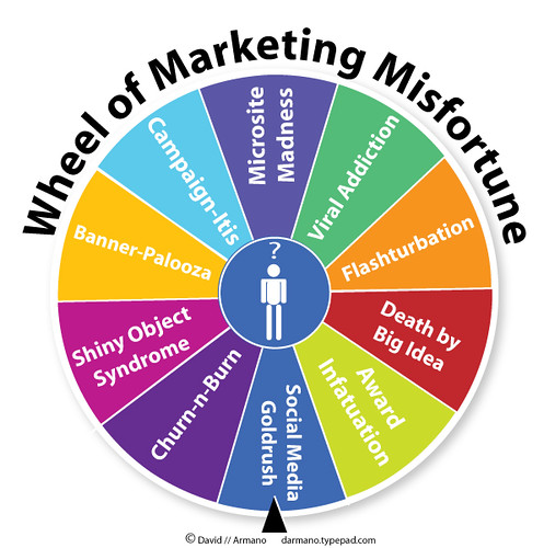 Wheel of Marketing Misfortune