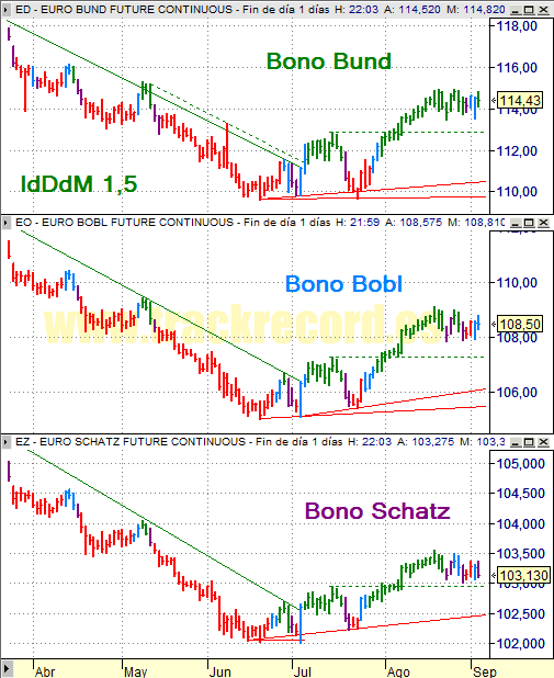 Estrategia bonos Eurex 4 septiembre 2008, Bund, Bobl y Schatz