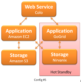 [Image: Cloud computing Hot Standby Config #5]