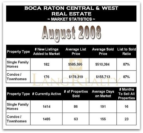 Boca Raton Real Estate Market Conditions August 2008