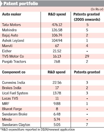 Patents vs. R&D budget