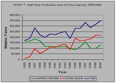 haiti rice import graph