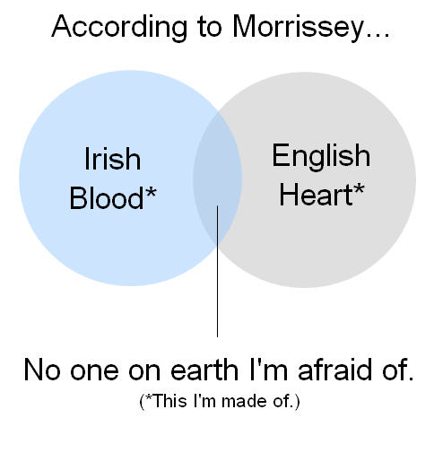 Irish Blood English heart venn