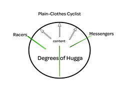 Degrees of Hugga