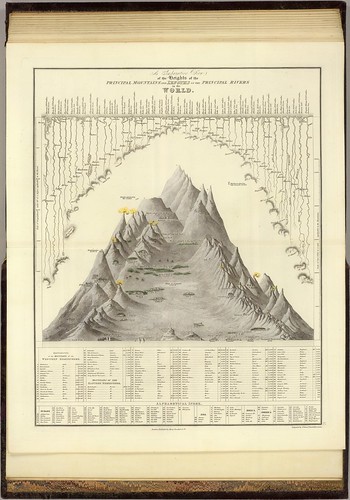 Principal Mountains and Rivers of the World 1844