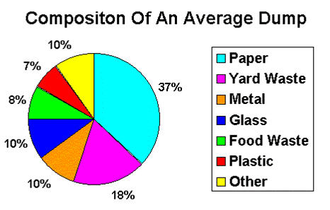 landfill contents graphed out