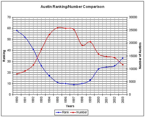 Austin Name Chart