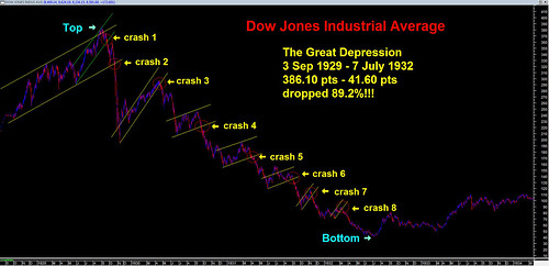 DJIA - The Great Depression
