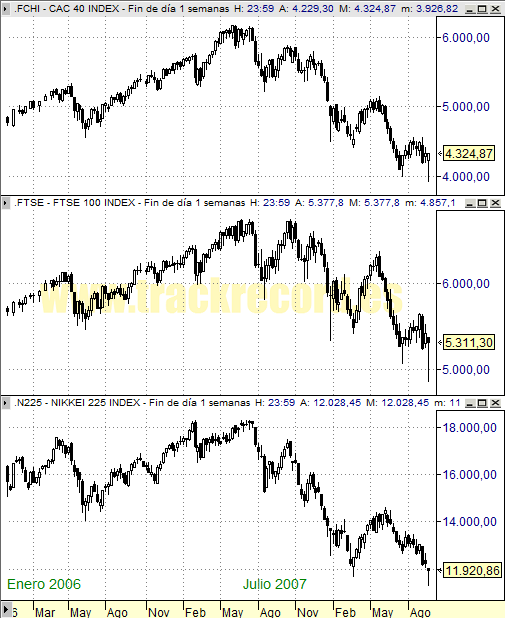 Perspectiva Semanal índices Europa CAC 40 y FTSE 100 y Asia Nikkei 225 (19 septiembre 2008)