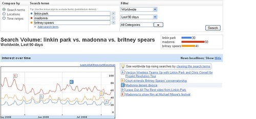 Search trends For Madonna, Linkin Park & Britney Spears