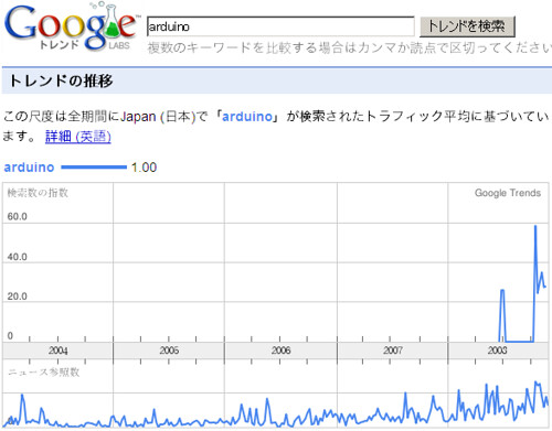 Arduino GoogleTrend (Japan)