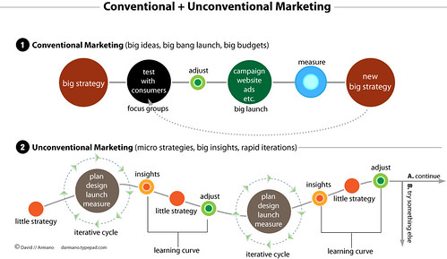 Conventional + Unconventional Marketing