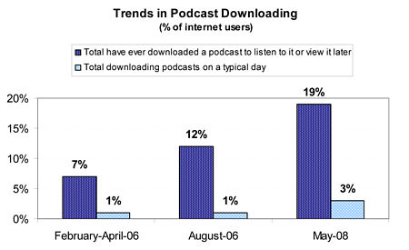 trends in podcast downloading in US
