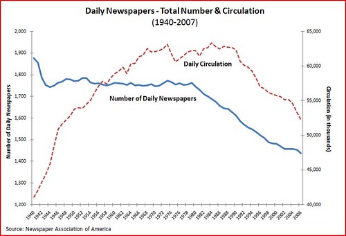 Newspaper circulation