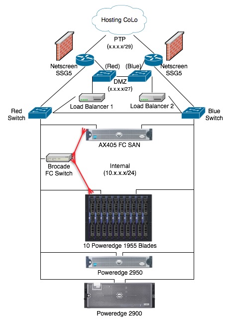 Logical Network Diagrams | Standalone Sysadmin