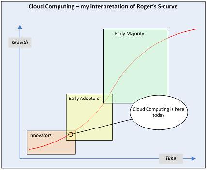 Cloud Computing S-Curve