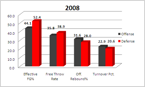 2008 St. John's 4 Factors stats