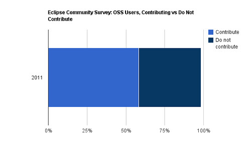 Eclipse Survey, Contributors vs Non-contributors