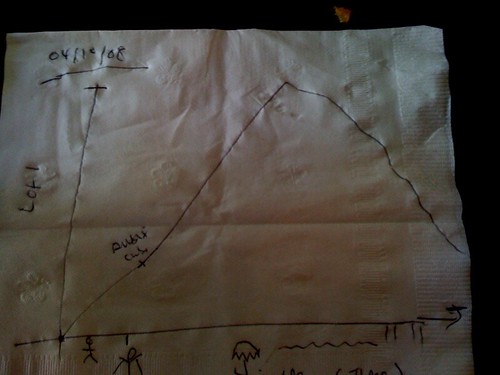 Karen's Napkin Graph. Depicts the interest level of the normals during the MP3 Experiment.