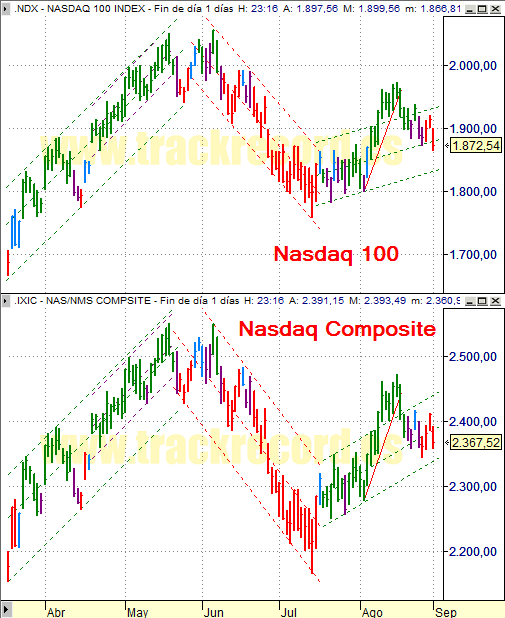 Estrategia índices USA Nasdaq 100 y Nasdaq Composite (29 agosto 2008)