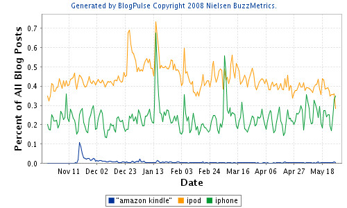 Amazon Kindle Buzz vs iPhone vs Ipod