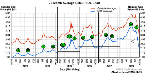 gas prices chart. Gasoline price chart 2008,