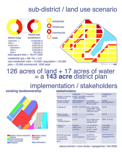 SBW Land Use and Stakeholders