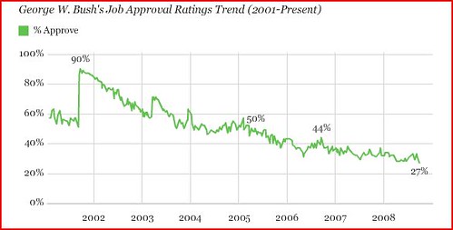 Bush Approval Rating Sinks to 27%