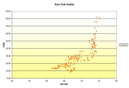 Euro Oil Cost Scatter