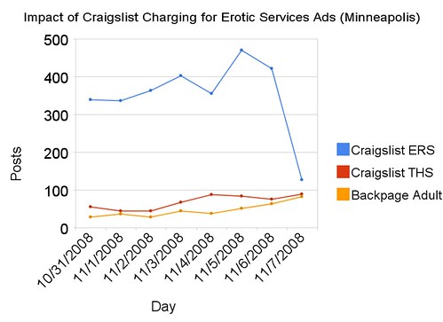 Impact of Craigslist Charging for Erotic Services Ads (Minneapolis)