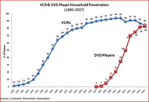 VCR and DVD penetration