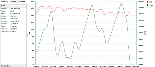 B68 race hr and elevation profile