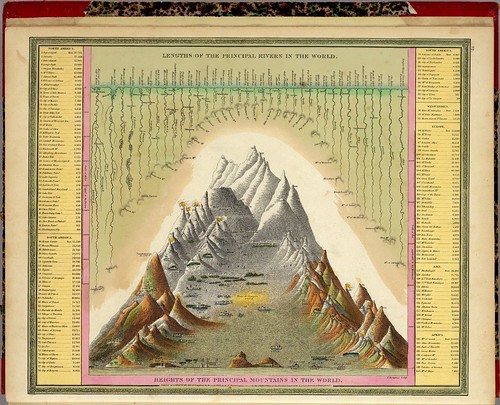 Heights Of The Principal Mountains In The World (Mitchell) 1846