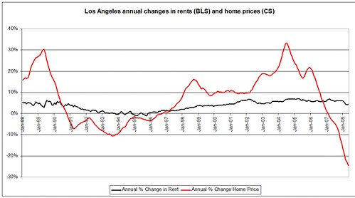 rent and home price change
