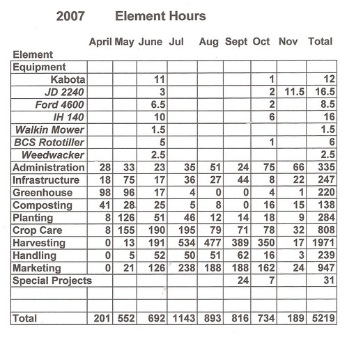 2007 Element Hours
