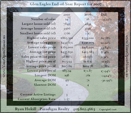 Glen Eagles Edmond Statistics 4th Quarter 2007