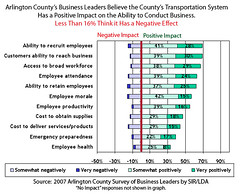 Attitudes about Business Benefits of Transportation in Arlington County, Virginia