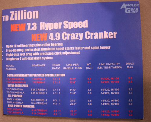 Daiwa Zillion and 4.9 Crazy Cranker Information Display