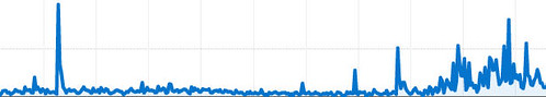 wilsondan blog graph 2008