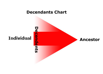 Decendants-Chart