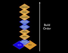 Elements of Social Software Build Order